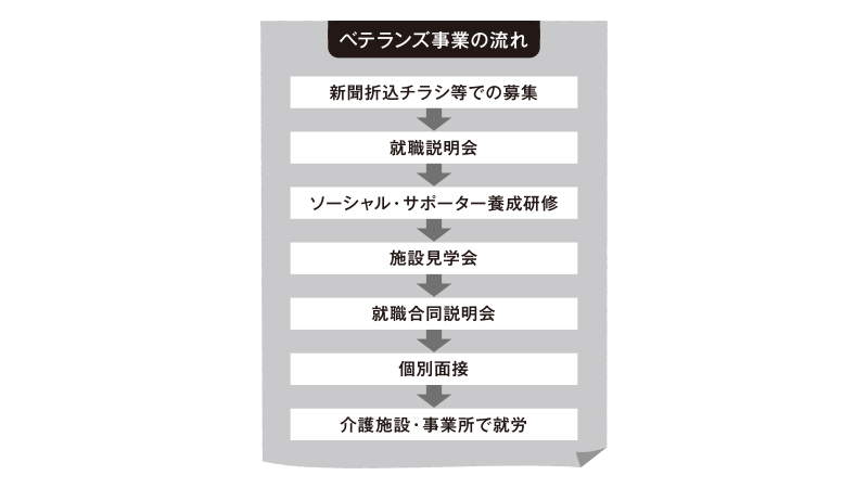 ⼈材確保＋⽣きがい創出「ベテランズ事業」とは