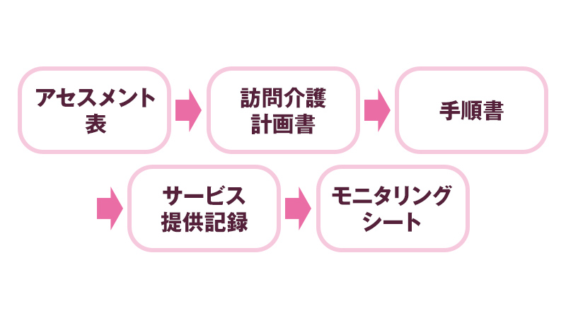 訪問介護の５つの重要書類とは