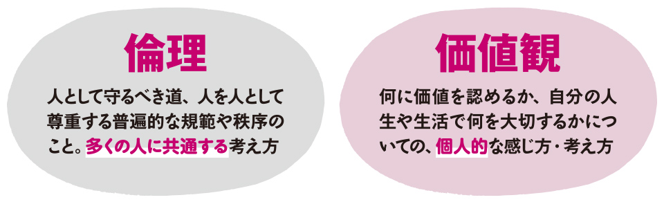 【倫理】人として守るべき道、人を人として尊重する普遍的な規範や秩序のこと。多くの人に共通する考え方　【価値観】何に価値を認めるか、自分の人生や生活で何を大切するかについての、個人的な感じ方・考え方